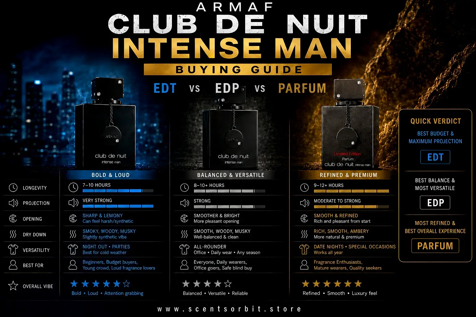 Armaf Club de Nuit Intense Man Buying Guide: EDT vs EDP vs Parfum